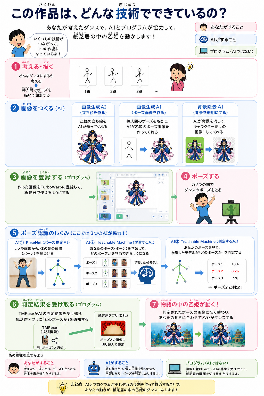 AI紙芝居を構成する技術の説明図